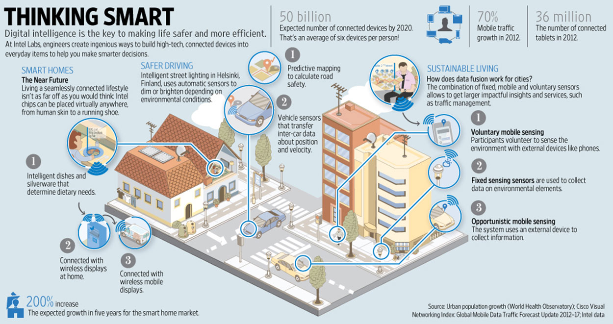 Smart source. Рынок умных домов. Умный дом Циско. Smart sustainable City теплоснабжение. Cisco Smart City.